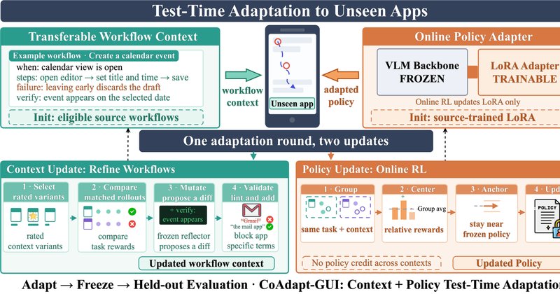CoAdapt-GUI: técnica adapta agentes de IA a apps nunca vistos